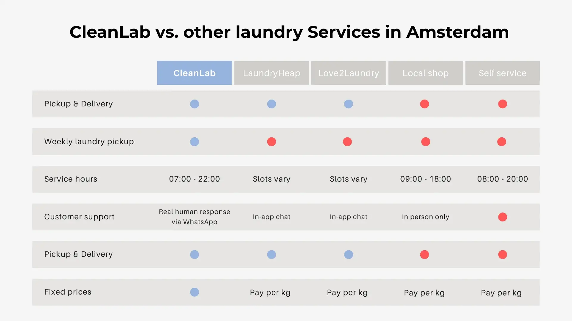 Comparison table - CleanLab vs. LaundryHeap, love2laundry, local shops and self service